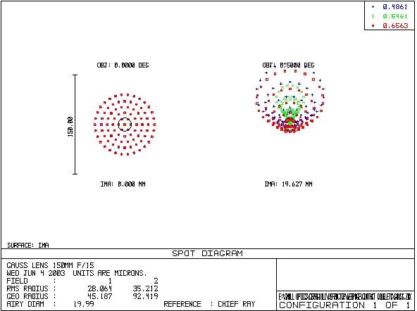 Gauss Lens Spots